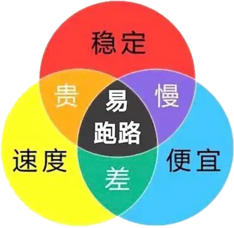 Clash订阅三色图